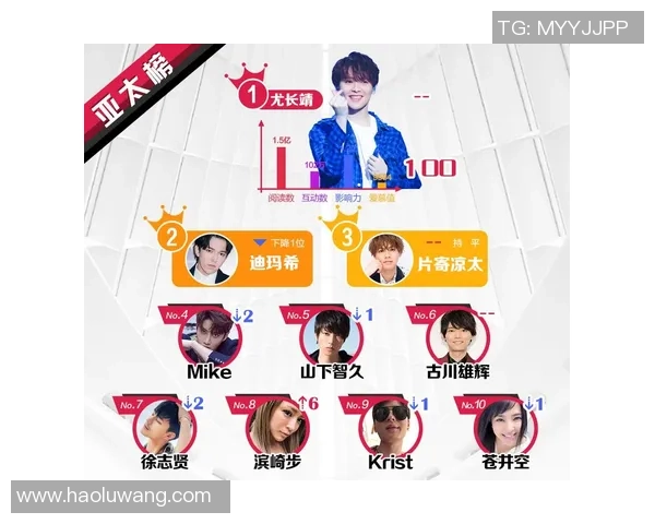 韩国足球明星社交媒体人气飙升粉丝数量大幅增长引发热议 韩国足球明星社交媒体人气飙升粉丝数量大幅增长引发热议